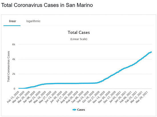 聖馬力諾疫情變化曲線圖。(Worldmeters)